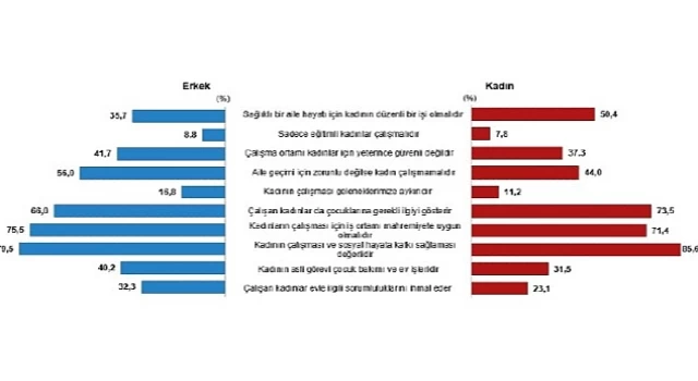 TÜİK: Türkiye nüfusunun %49,9’unu kadınlar, %50,1’ini erkekler oluşturdu
